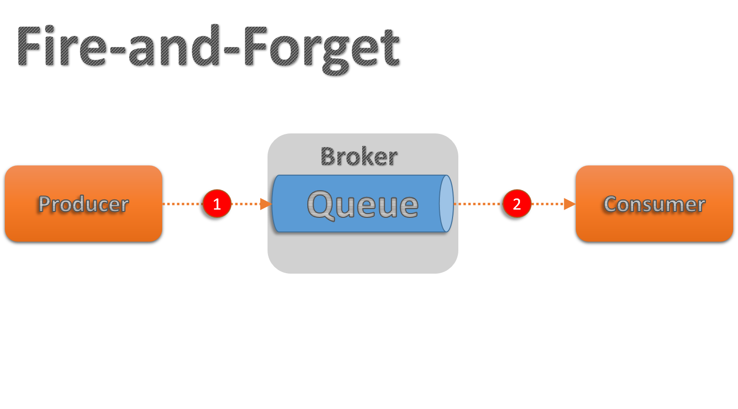 Java Message Service (JMS) 101